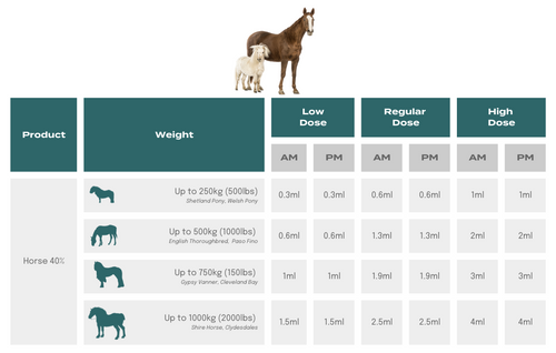 CBD dosage for dogs weighing between 25 and 50kg