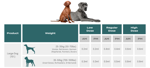 CBD dosage for dogs weighing between 25 and 50kg