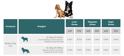 CBD dosage for dogs weighing between 10 and 25kg