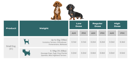 CBD dosage for dogs weighing under 10kg 