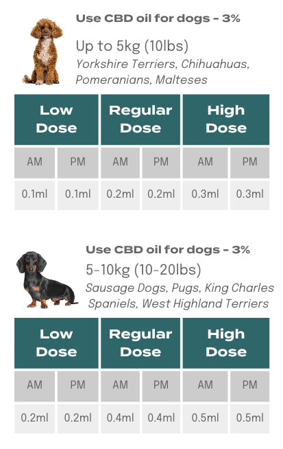 CBD dosage for dogs weighing under 10kg 