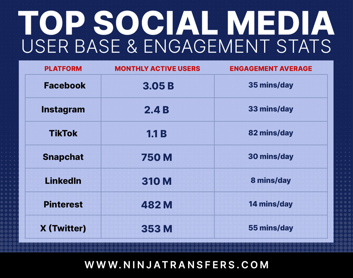 Infographic showing the top social media platform's user base and engagement stats