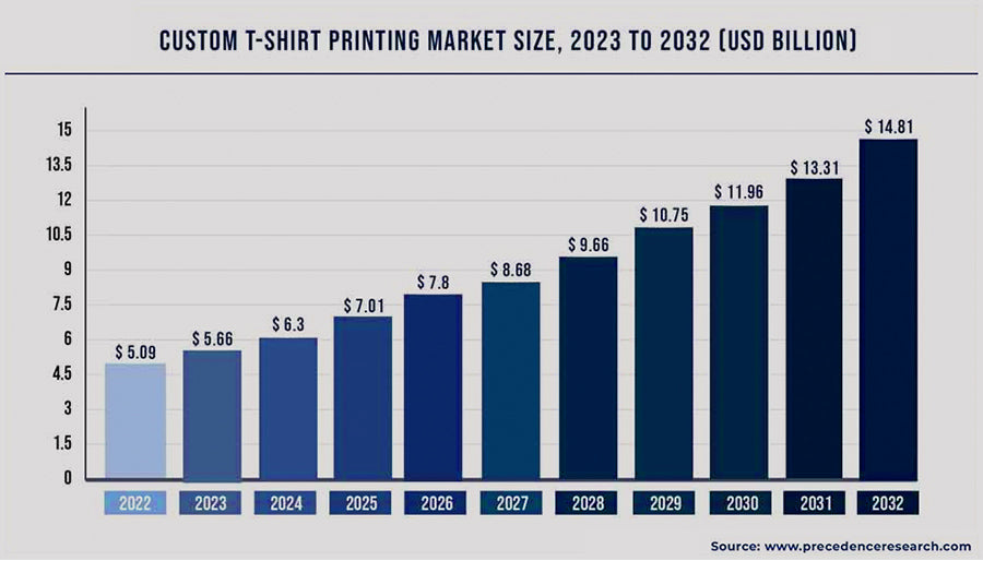 Camiseta estampada personalizada Tamaño del mercado 2022-2032