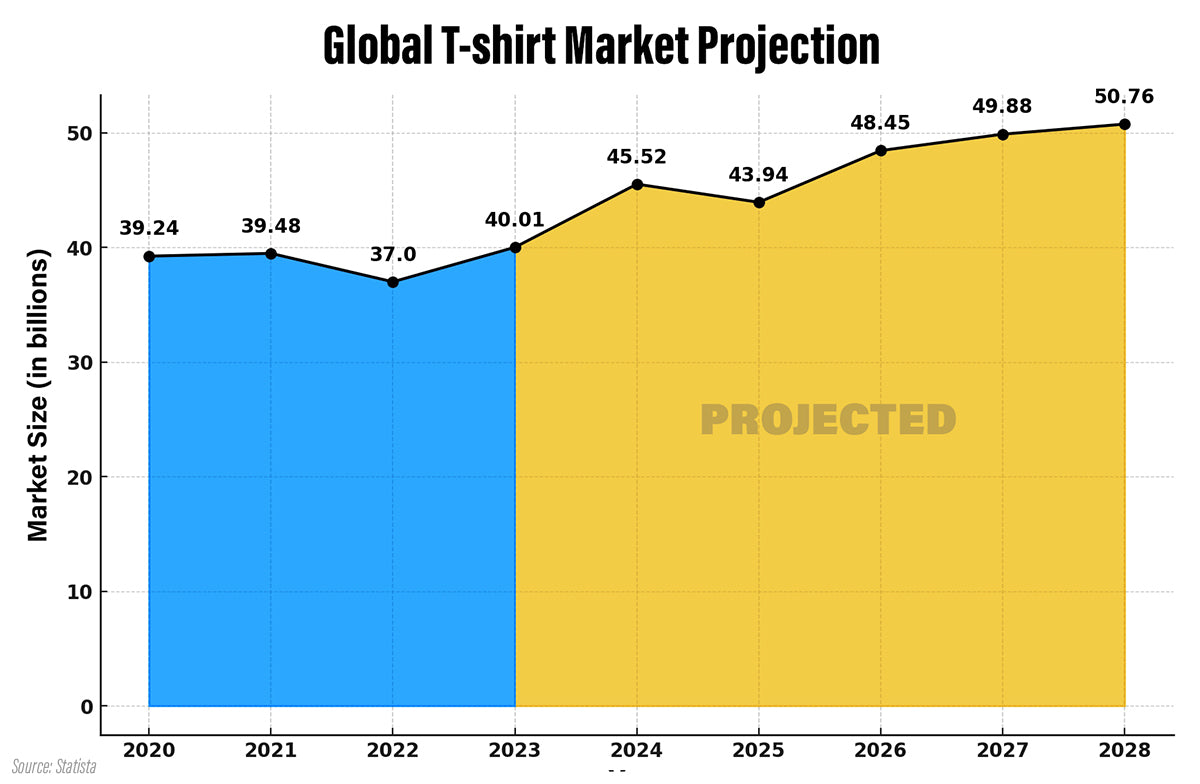 global t-shirt market projection 2024