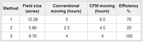 Table showing efficiency of the three different mowing methods