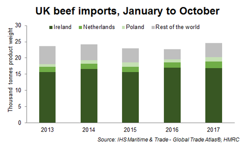 UK beef imports 2013 - 2017
