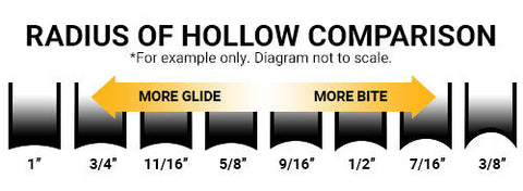 Image of different hollow radius's ranging from the hollows best meant for gliding to hollows best meant to provide the most grip on the ice