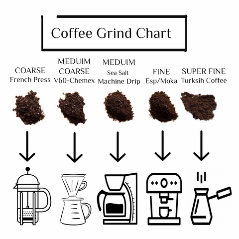 Coffee Grind Chart- Which Grind for Different Coffee Makers