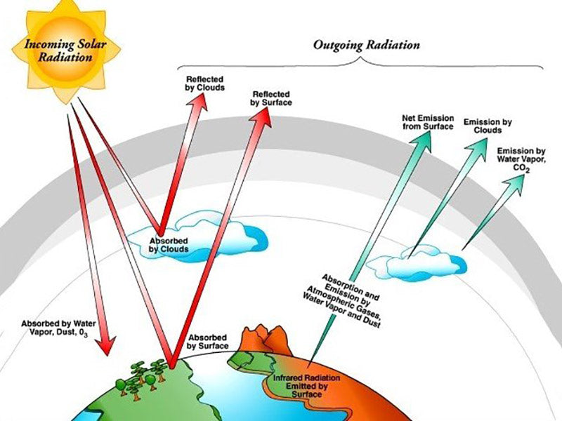 Influencing factors of solar irradiance