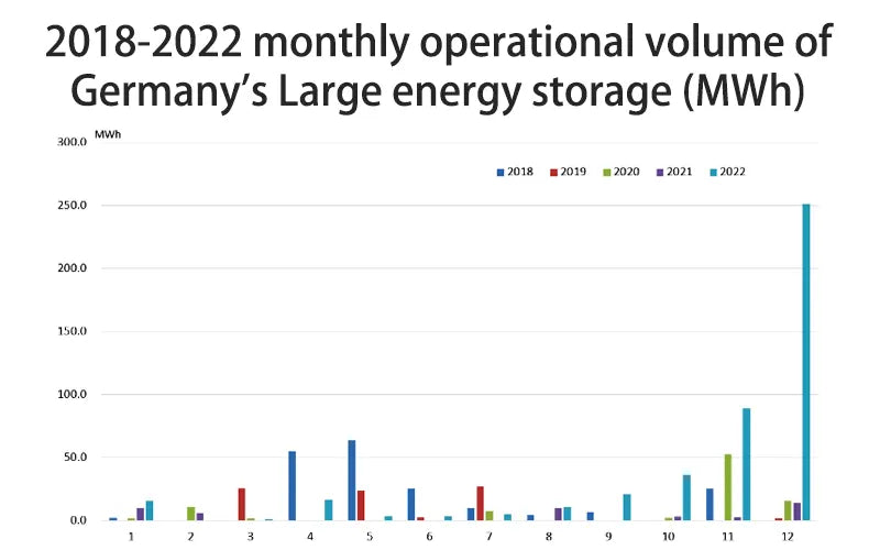 2018-2022 monthly operational volume of Germany's Large energy storage