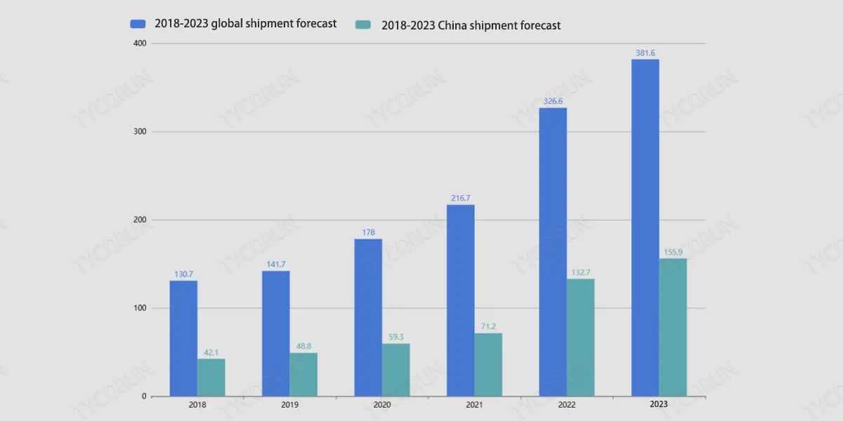 2018-2023-global-shipment-forecast