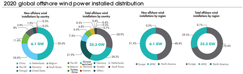 2020 global offshore wind power installed distribution