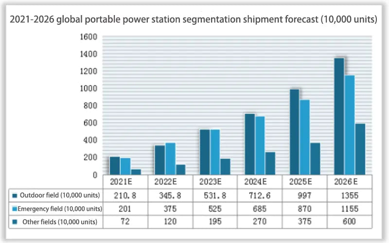 2021-2026 global portable power station segmentation shipment forecast