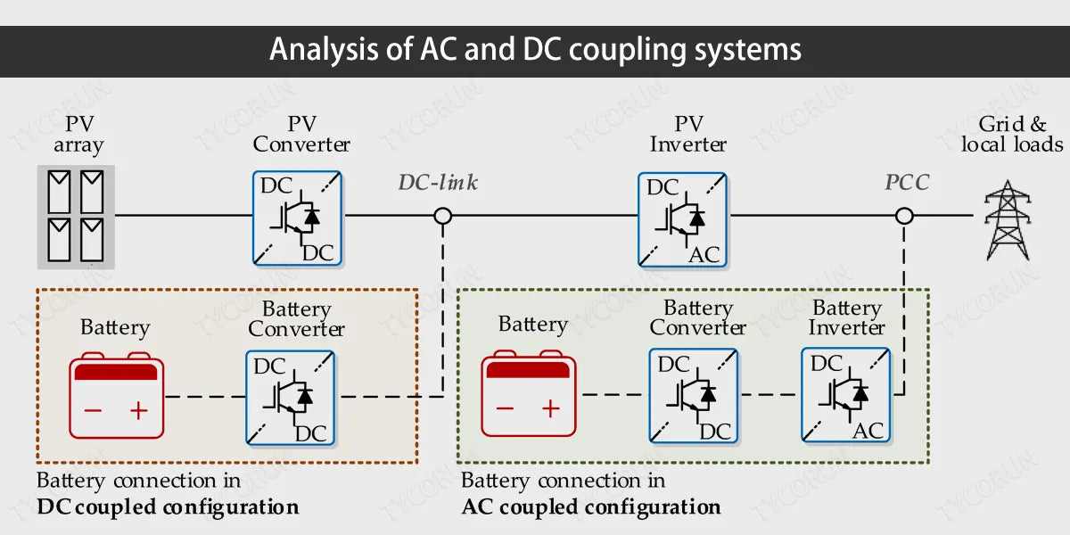 Analysis of AC and DC coupling systems