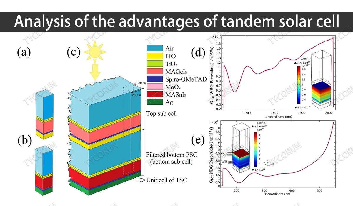 Analysis of the advantages of tandem solar cell
