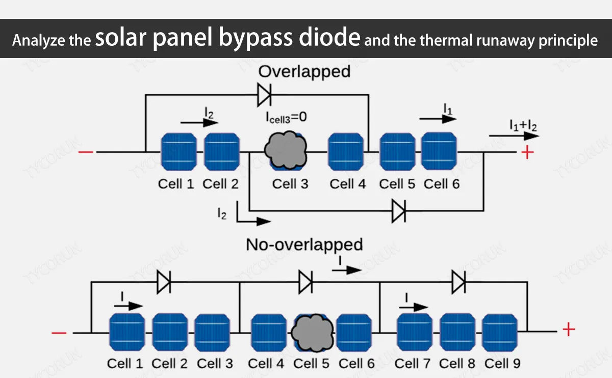 Analyze the solar panel bypass diode and the thermal runaway principle