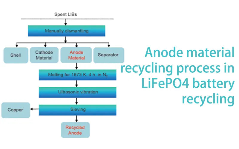 Anode material recycling process in LiFePO4 battery recycling