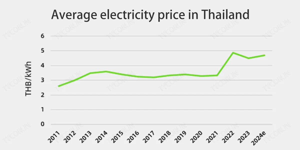 Average-electricity-price-in-Thailand