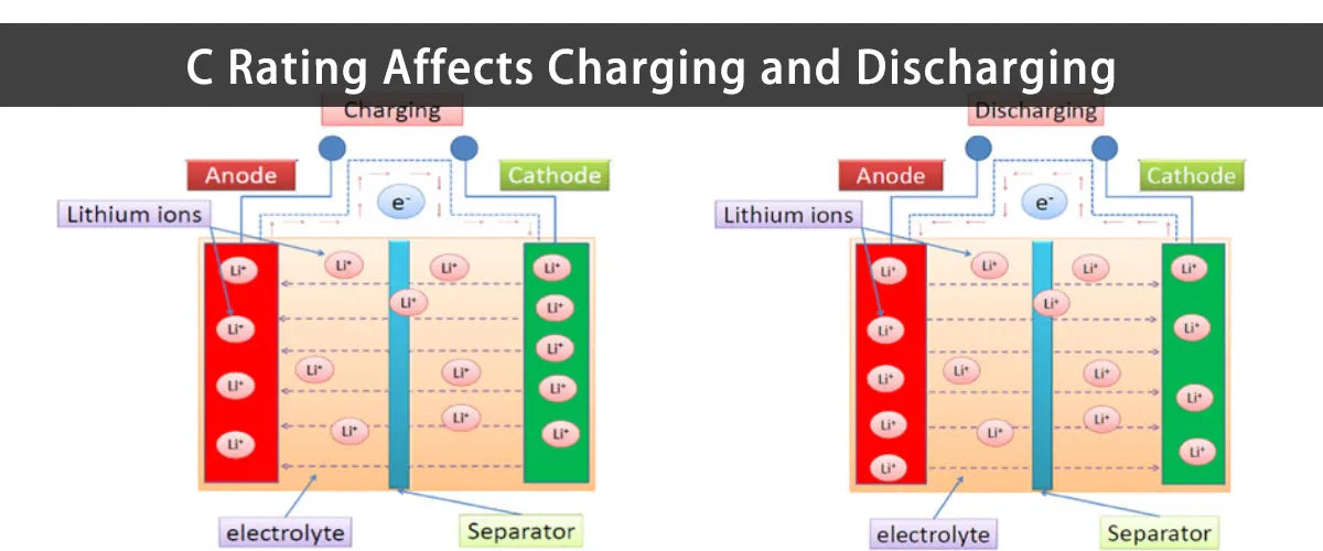C Rating Affects Charging and Discharging