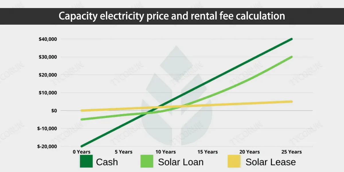 Capacity-electricity-price-and-rental-fee-calculation