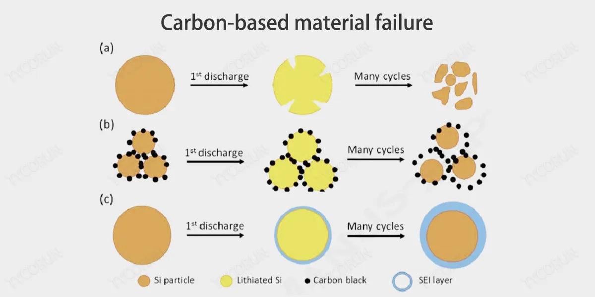 Carbon-based-material-failure