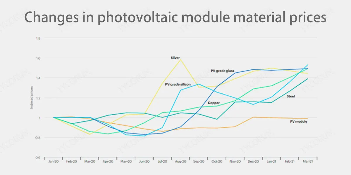 Changes-in-photovoltaic-module-material-prices