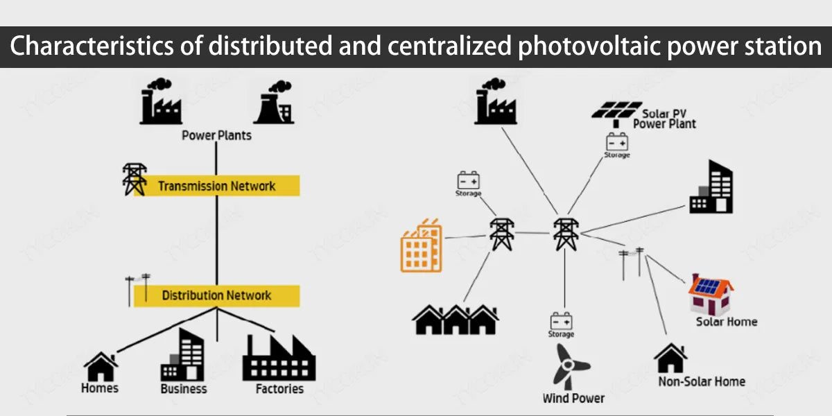 Characteristics of distributed and centralized photovoltaic power station