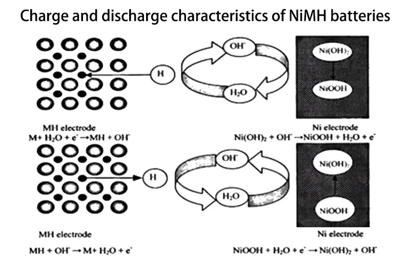 Charge and discharge characteristics of NiMH batteries