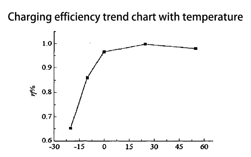 Charging efficiency trend chart with temperature