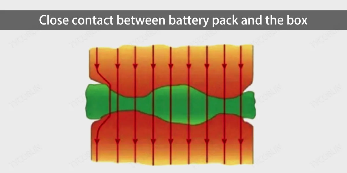 Close-contact-between-battery-pack-and-the-box