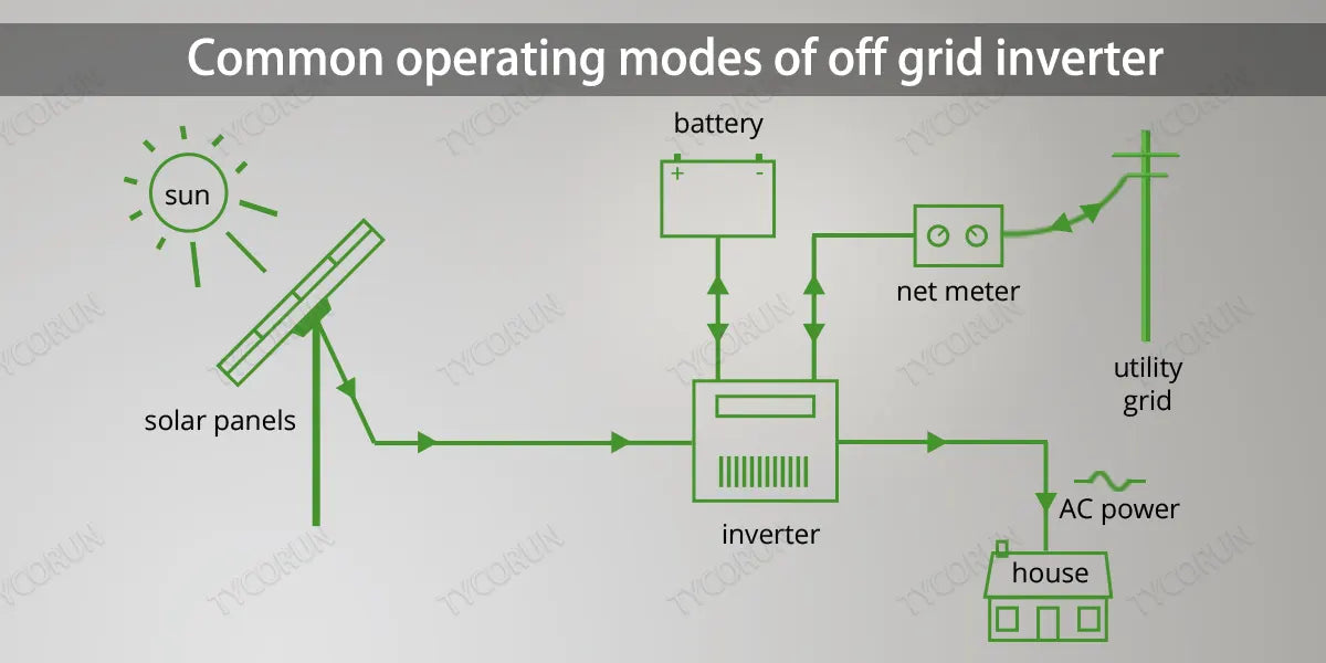 Common operating modes of off grid inverter