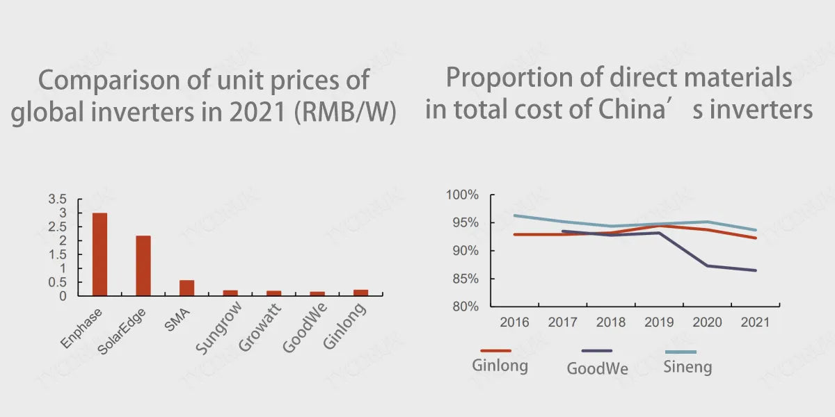 Comparison-of-unit-prices-of-global-inverters-in-2021
