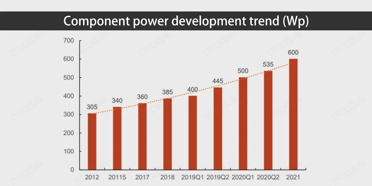 Component-power-development-trend