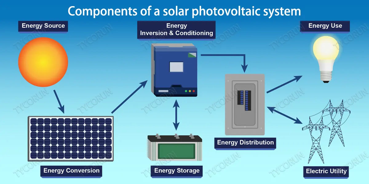 Components of a solar photovoltaic system