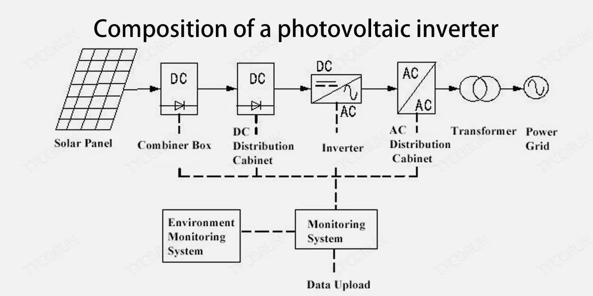 Composition of a photovoltaic inverter