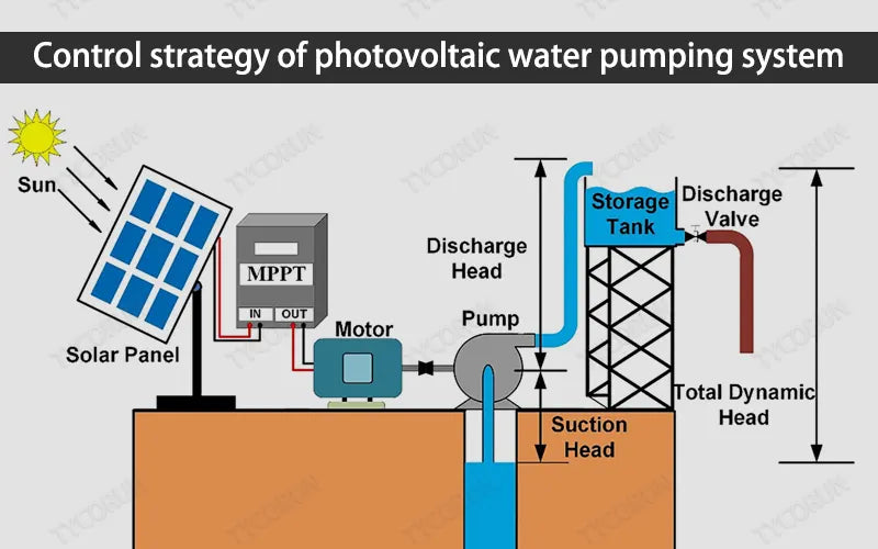 Control strategy of photovoltaic water pumping system