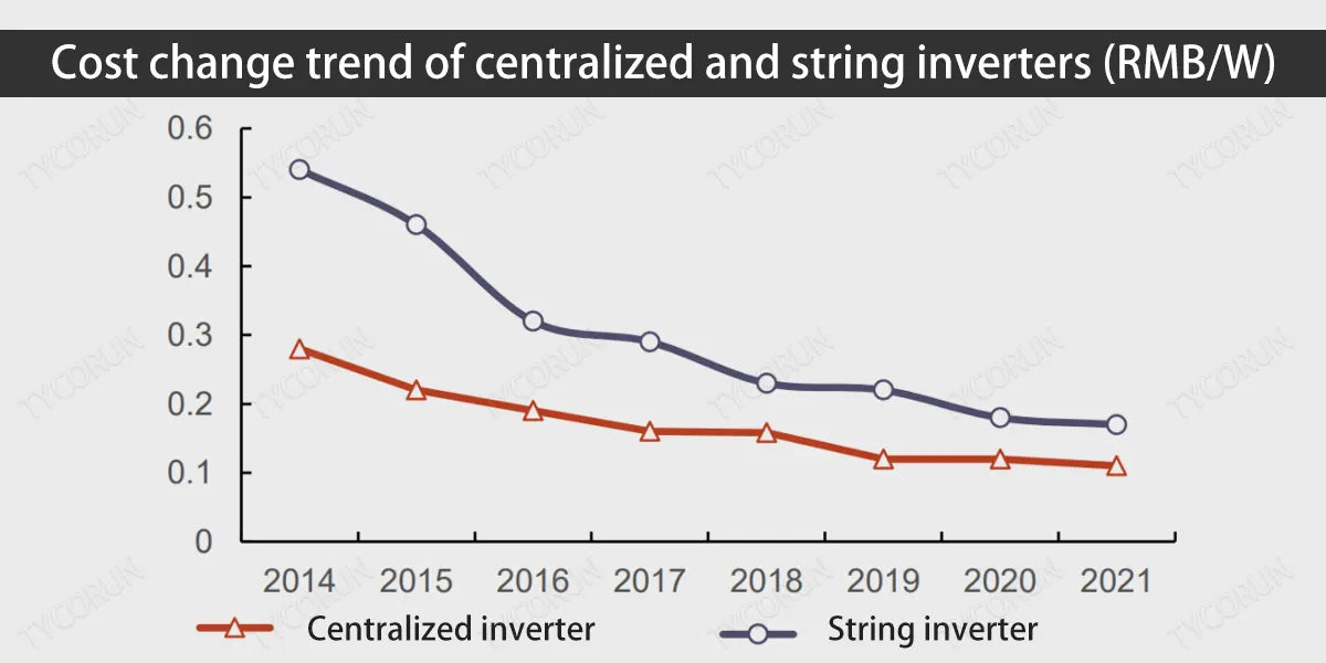 Cost-change-trend-of-centralized-and-string-inverters