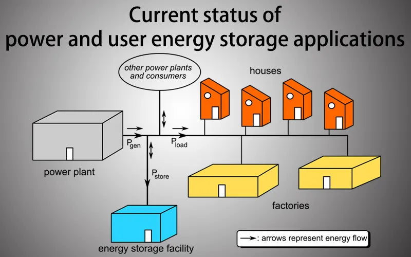 Current status of power and user energy storage applications