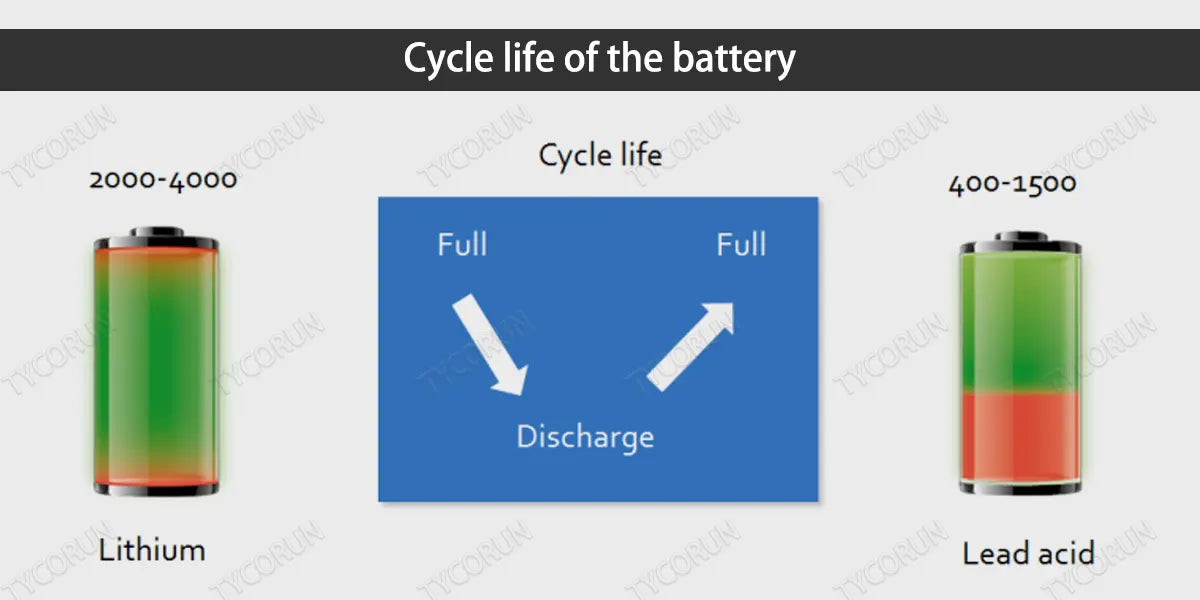 Cycle life of the battery