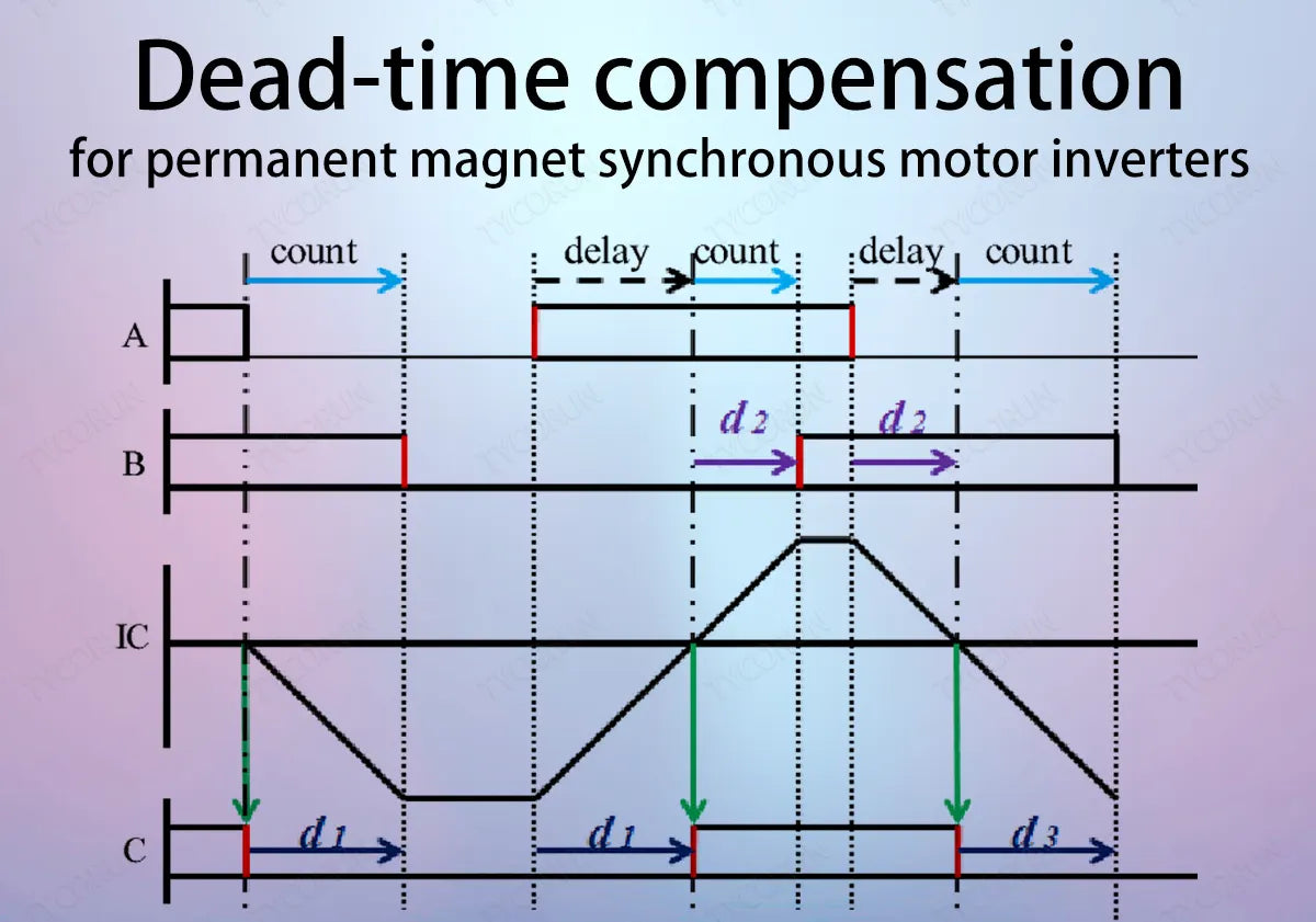 Dead-time-compensation-for-permanent-magnet-synchronous-motor-inverters
