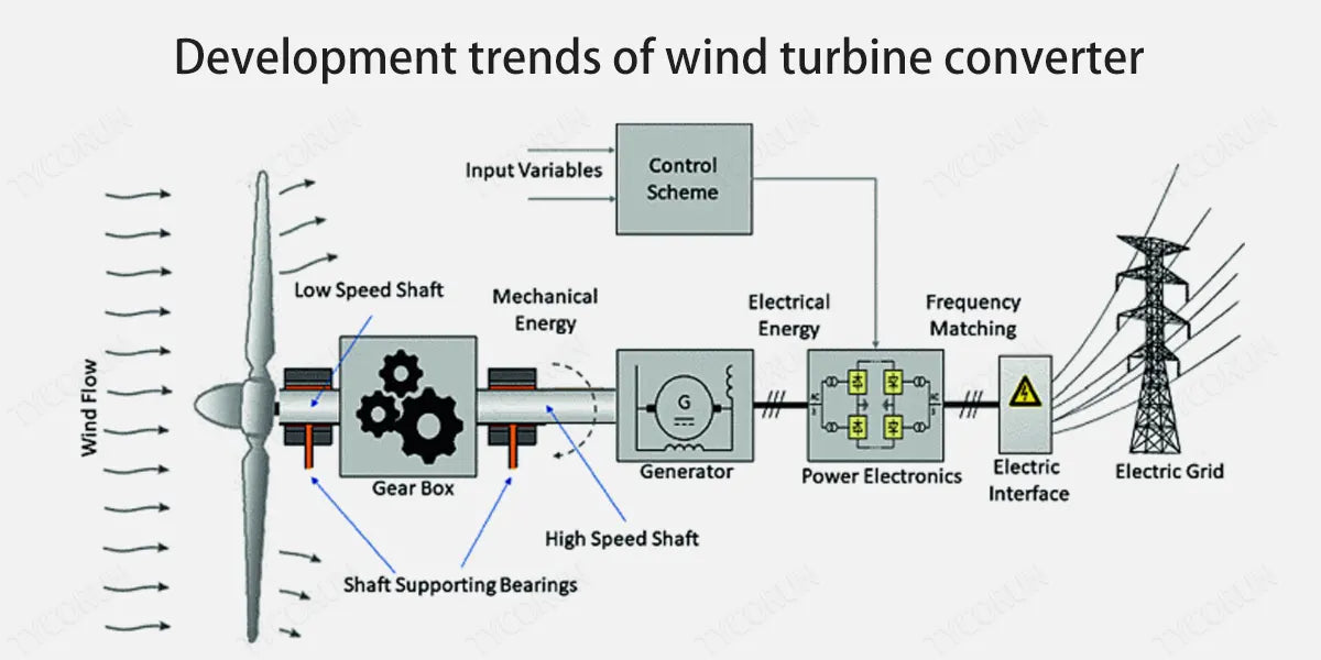 Development-trends-of-wind-turbine-converter