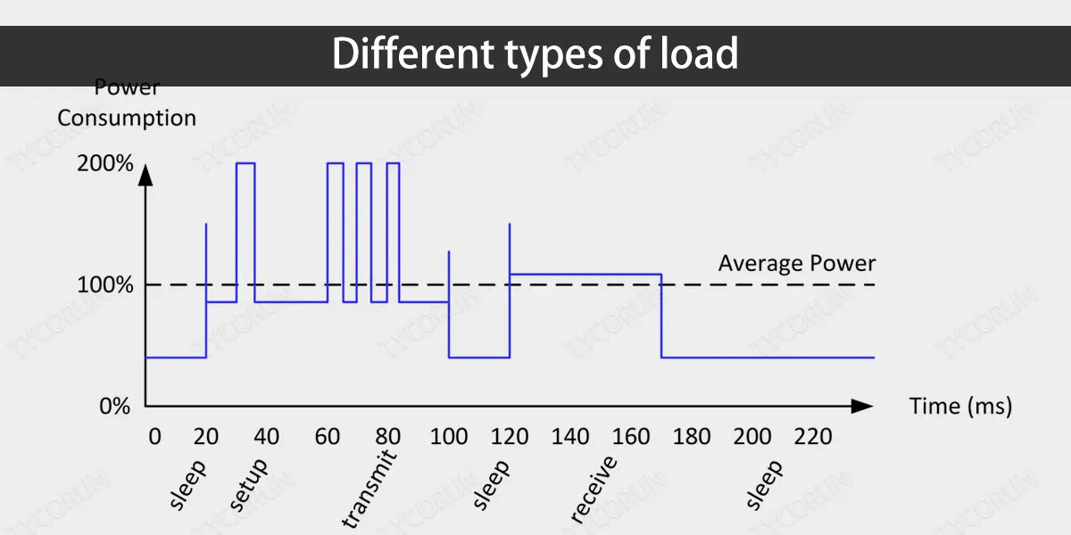 Different-types-of-load