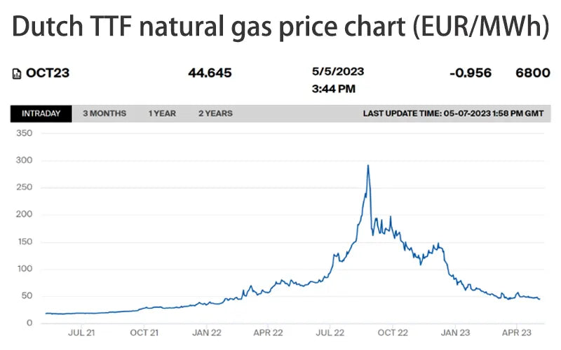 Dutch TTF natural gas price chart