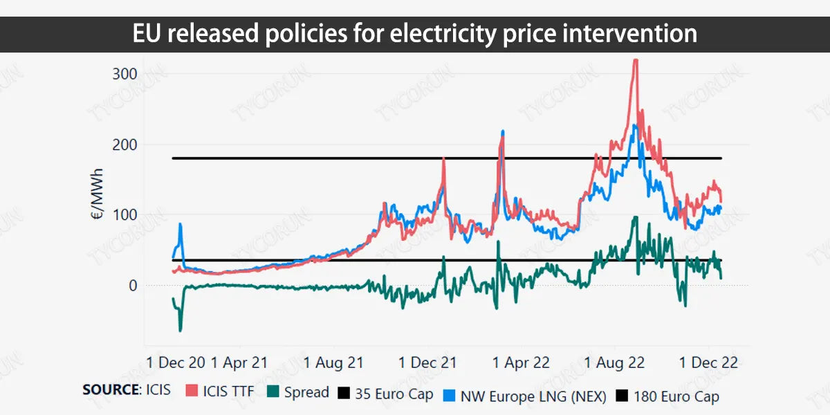 EU-released-policies-for-electricity-price-intervention