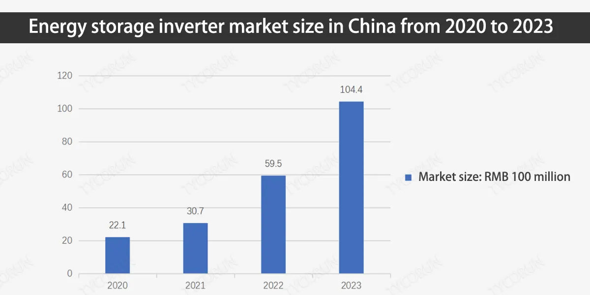 Energy-storage-inverter-market-size-in-China-from-2020-to-2023