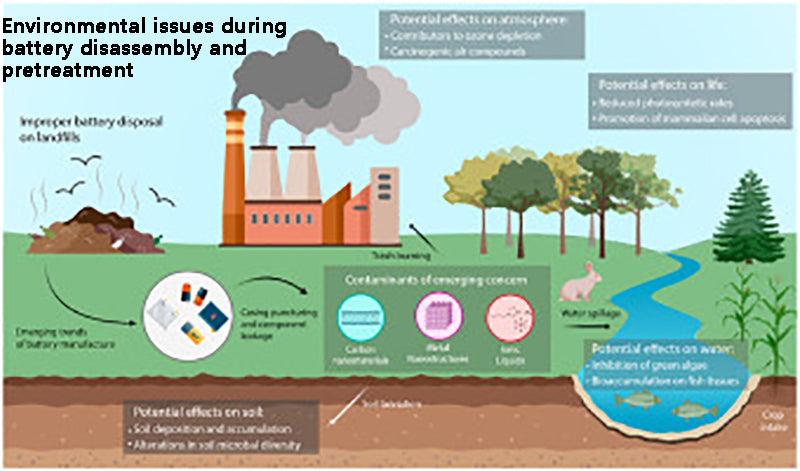 电池拆卸和预处理过程中的环境问题