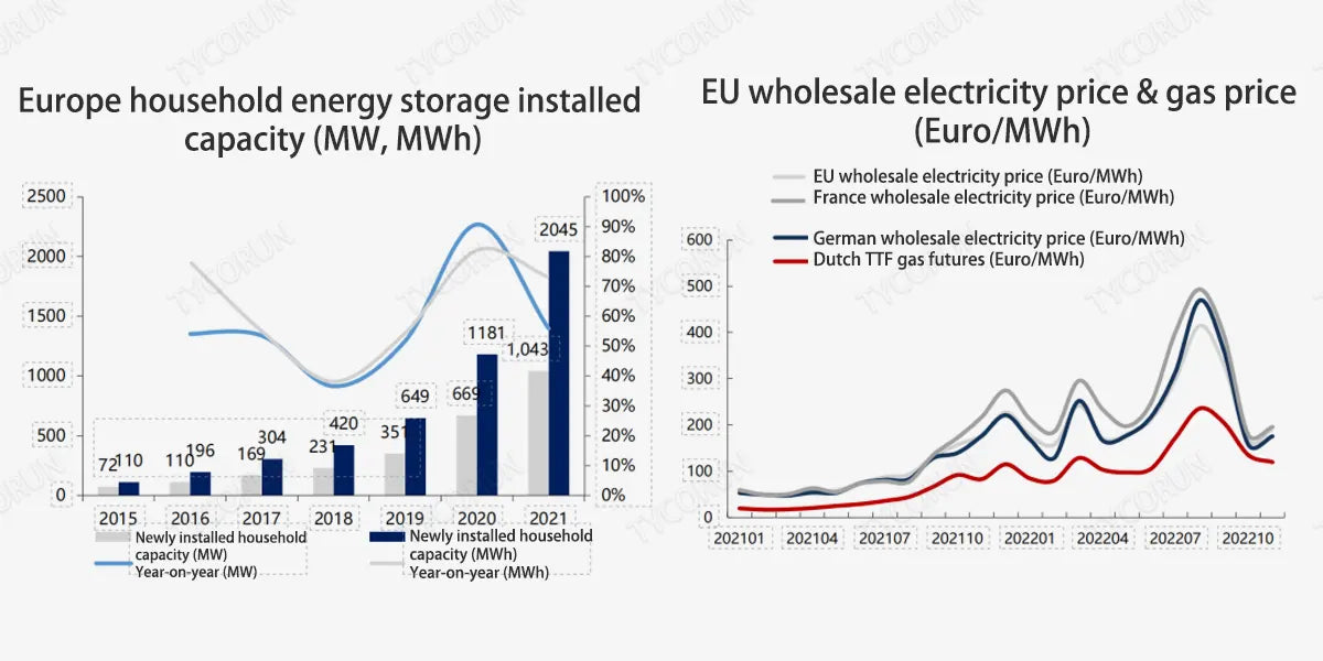 Europe-household-energy-storage-installed-capacity