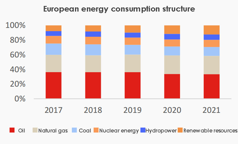 欧洲能源消费结构