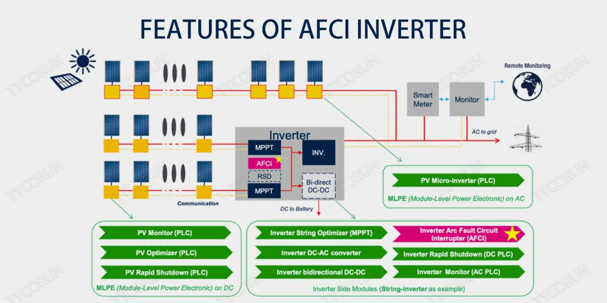 Features-of-AFCI-inverter