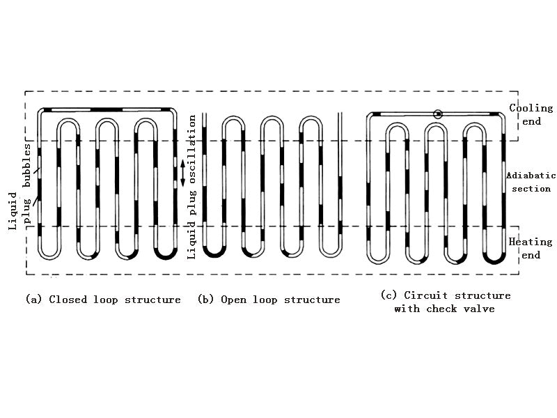 Figure 1 - Basic structure of pulsating heat pipe